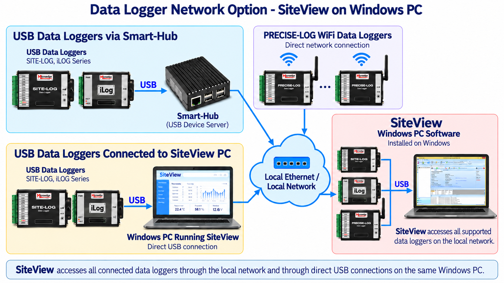 SiteView accesses data loggers